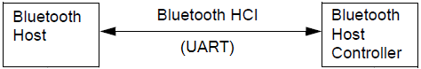 6-1：HCI_UART_Interface