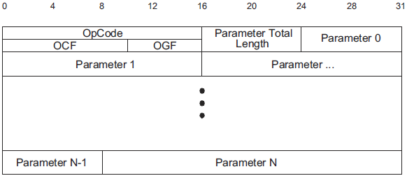 6-3：HCI_Command_Packet_Format
