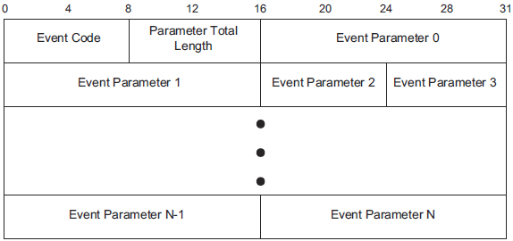 6-4：HCI_Event_Packet_Format